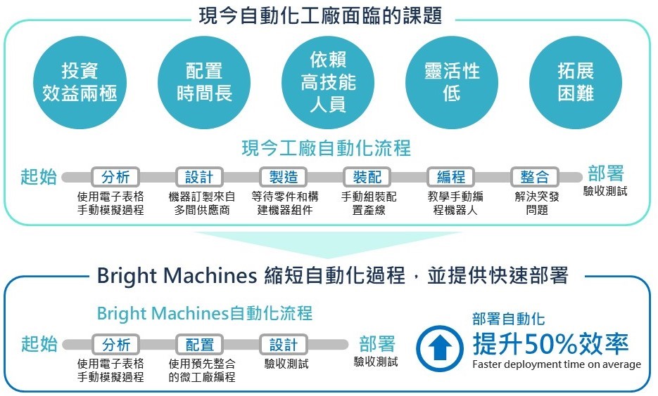 自動化工廠面臨課題與Bright Machines創新之處