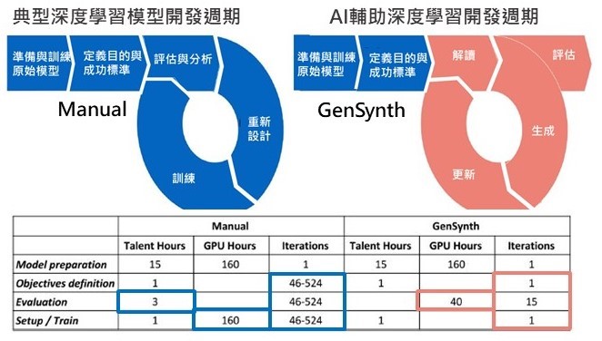 GenSynth與Audi傳統開發週期比較